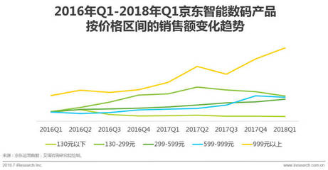2018年中國(guó)零售趨勢(shì)半年報(bào) 數(shù)碼產(chǎn)品市場(chǎng)激增，消費(fèi)升級(jí)與技術(shù)革新驅(qū)動(dòng)新增長(zhǎng)